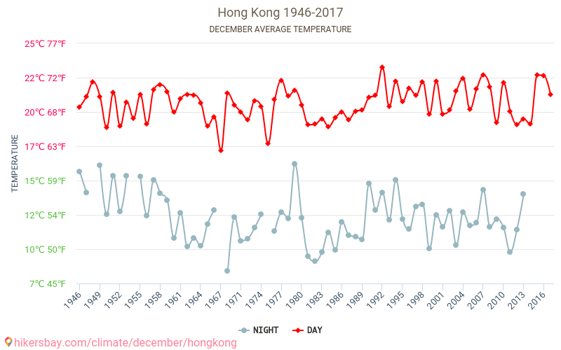 Hongkong - Klimaendringer 1946 - 2017 Gjennomsnittstemperaturen i Hongkong gjennom årene. Gjennomsnittlige været i desember. hikersbay.com