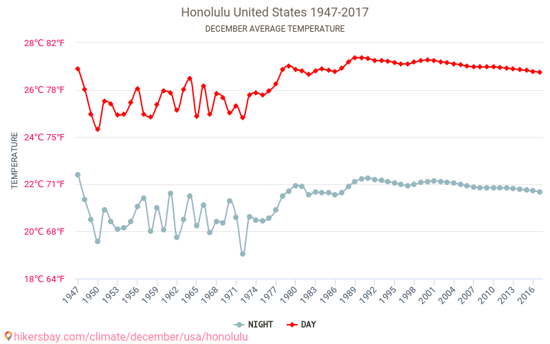 Honolulu - Klimawandel- 1947 - 2017 Durchschnittliche Temperatur in Honolulu über die Jahre. Durchschnittliches Wetter in Dezember. hikersbay.com