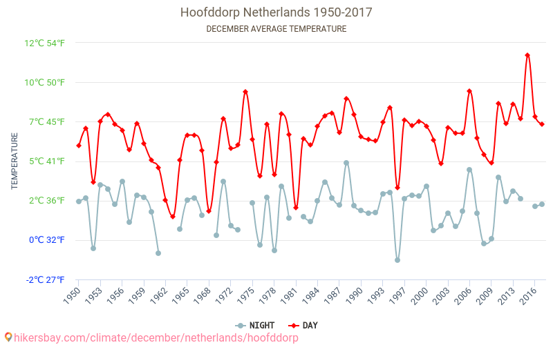 Hoofddorp - जलवायु परिवर्तन 1950 - 2017 Hoofddorp में वर्षों से औसत तापमान। दिसंबर में औसत मौसम। hikersbay.com