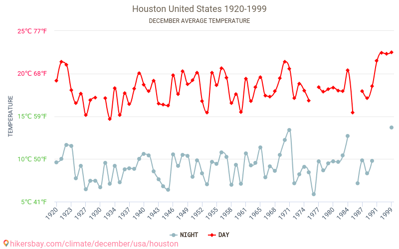 Houston - Zmiany klimatu 1920 - 1999 Średnie temperatury w Houston w ubiegłych latach. Średnia pogoda w grudniu. hikersbay.com