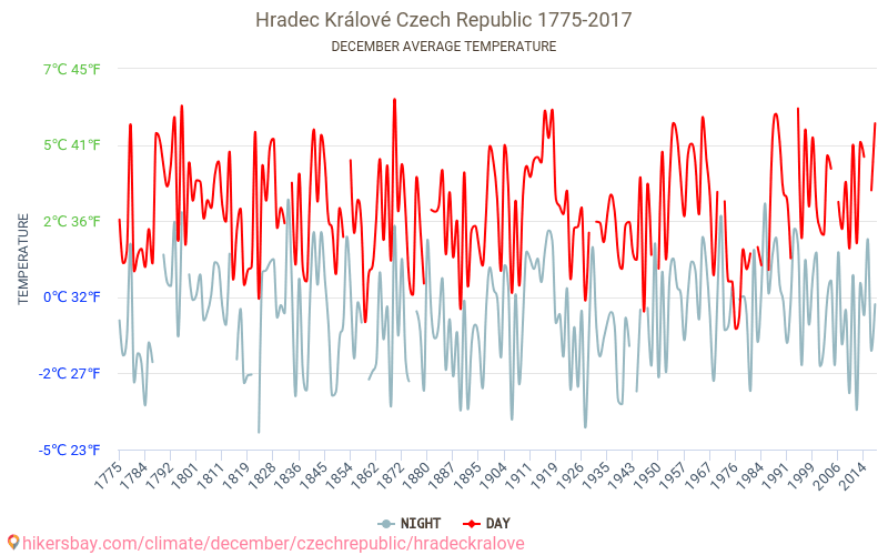 Hradec Králové - El cambio climático 1775 - 2017 Temperatura media en Hradec Králové a lo largo de los años. Tiempo promedio en diciembre. hikersbay.com