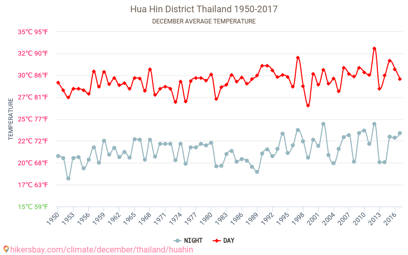 Hua Hin - Klimaændringer 1950 - 2017 Gennemsnitstemperatur i Hua Hin over årene. Gennemsnitligt vejr i december. hikersbay.com