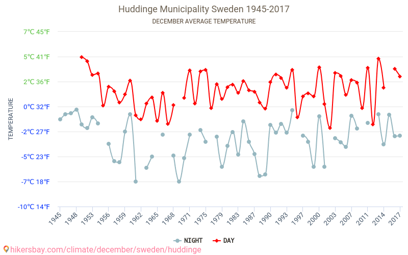 Huddinge kommune - Klimaendringer 1945 - 2017 Gjennomsnittstemperatur i Huddinge kommune gjennom årene. Gjennomsnittlig vær i desember. hikersbay.com