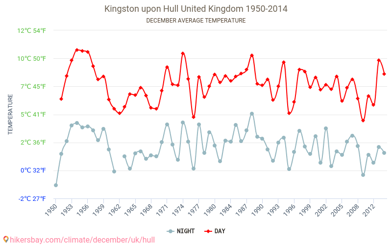 Kingston upon Hull - Klimawandel- 1950 - 2014 Durchschnittliche Temperatur in Kingston upon Hull über die Jahre. Durchschnittliches Wetter in Dezember. hikersbay.com
