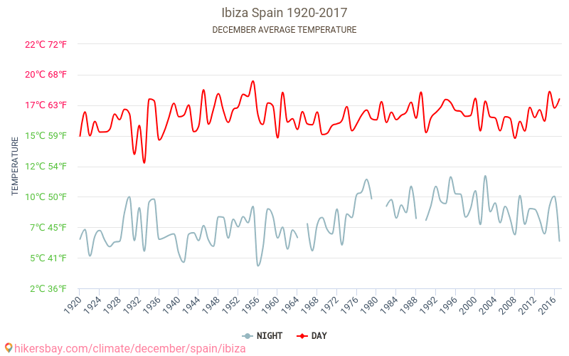 Ibiza - Klimaendringer 1920 - 2017 Gjennomsnittstemperaturen i Ibiza gjennom årene. Gjennomsnittlige været i Desember. hikersbay.com