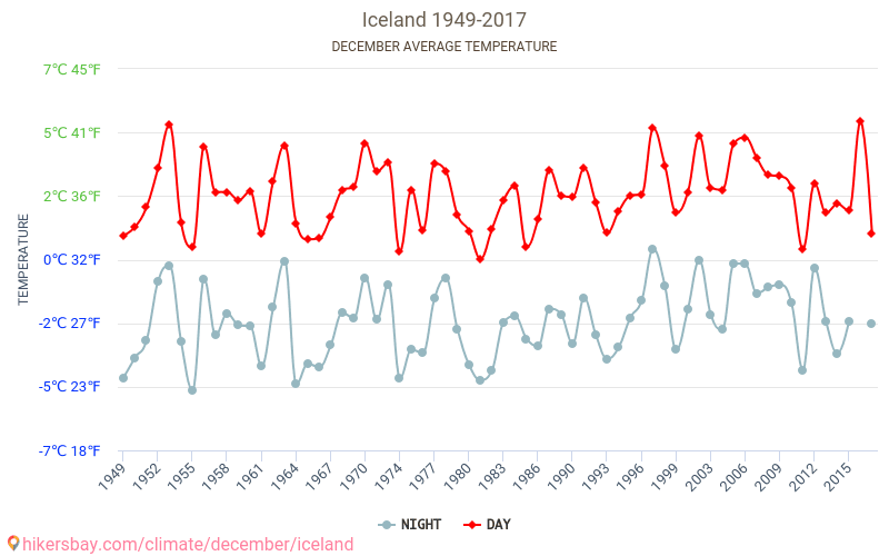 Islande - Le changement climatique 1949 - 2017 Température moyenne en Islande au fil des ans. Conditions météorologiques moyennes en décembre. hikersbay.com