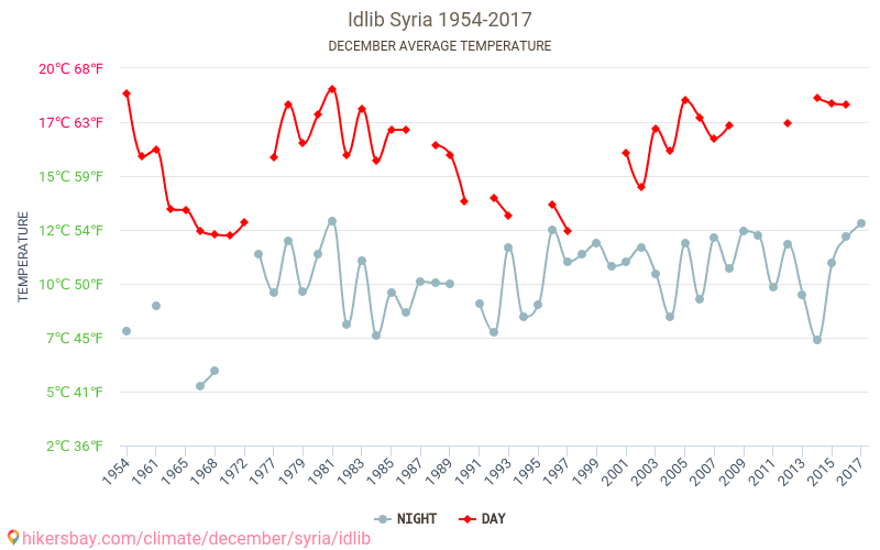 Idlib - Schimbările climatice 1954 - 2017 Temperatura medie în Idlib de-a lungul anilor. Vremea medie în decembrie. hikersbay.com