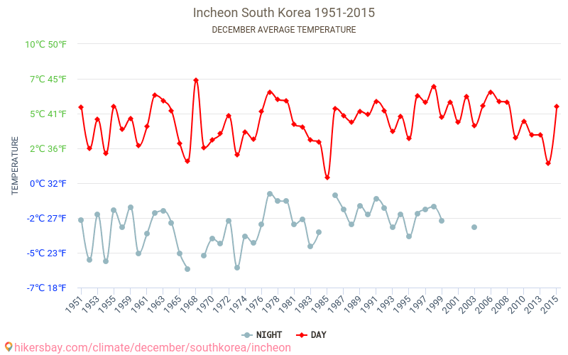 Incheon - Klimaendringer 1951 - 2015 Gjennomsnittstemperatur i Incheon gjennom årene. Gjennomsnittlig vær i desember. hikersbay.com