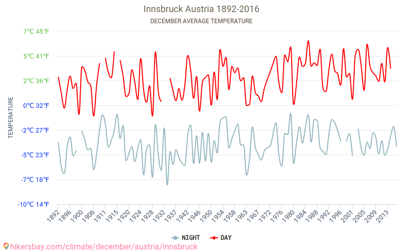 אינסברוק - שינוי האקלים 1892 - 2016 טמפרטורה ממוצעת ב אינסברוק במשך השנים. מזג אוויר ממוצע ב דצמבר. hikersbay.com