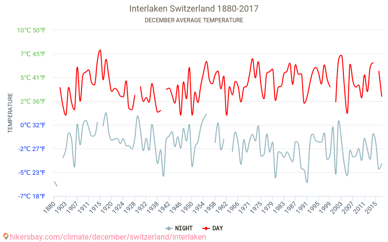 Interlaken - Éghajlat-változási 1880 - 2017 Átlagos hőmérséklet Interlaken alatt az évek során. Átlagos időjárás decemberben -ben. hikersbay.com