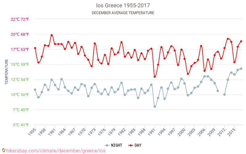 İos - İklim değişikliği 1955 - 2017 Yıllar boyunca İos içinde ortalama sıcaklık. Aralık içinde ortalama hava durumu. hikersbay.com
