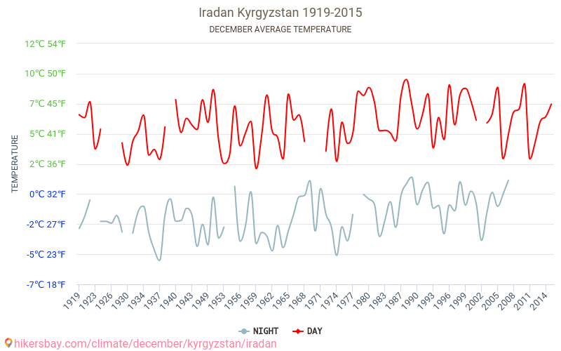 Iradan - El cambio climático 1919 - 2015 Temperatura media en Iradan a lo largo de los años. Tiempo promedio en diciembre. hikersbay.com
