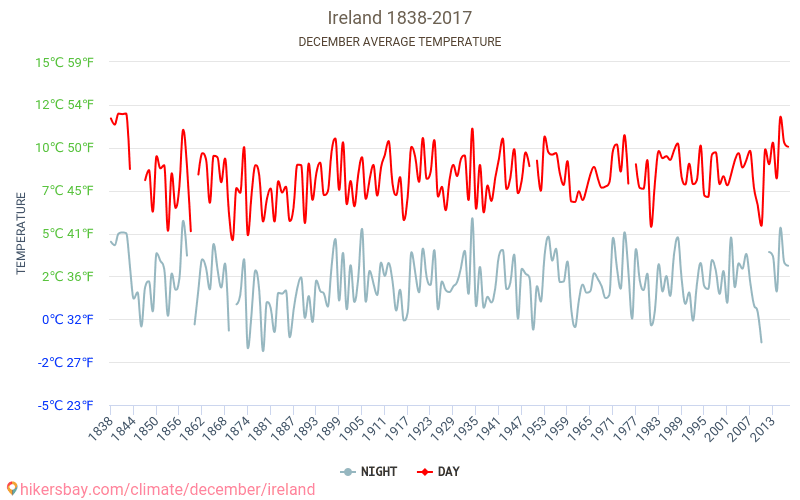 Irland - Klimaendringer 1838 - 2017 Gjennomsnittstemperatur i Irland gjennom årene. Gjennomsnittlig vær i desember. hikersbay.com