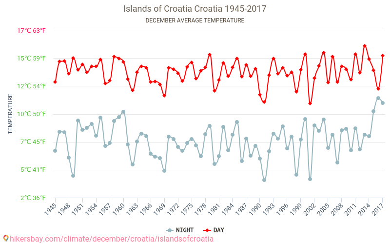 Øyer i Kroatia - Klimaendringer 1945 - 2017 Gjennomsnittstemperatur i Øyer i Kroatia gjennom årene. Gjennomsnittlig vær i desember. hikersbay.com