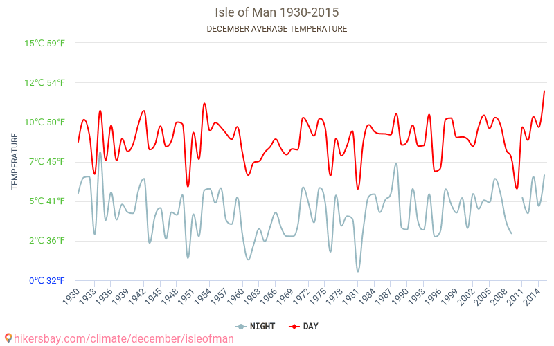 Wyspa Man - Zmiany klimatu 1930 - 2015 Średnie temperatury w Wyspa Man w ubiegłych latach. Średnia pogoda w grudniu. hikersbay.com