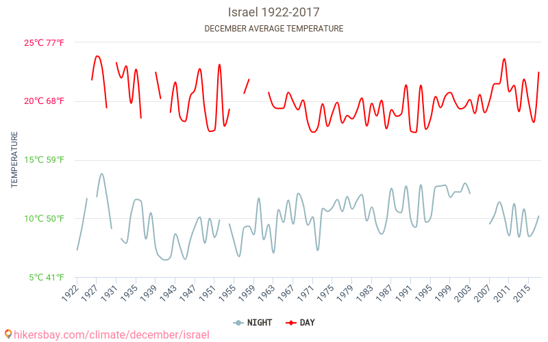 Israël - Klimaatverandering 1922 - 2017 Gemiddelde temperatuur in de Israël door de jaren heen. Het gemiddelde weer in December. hikersbay.com