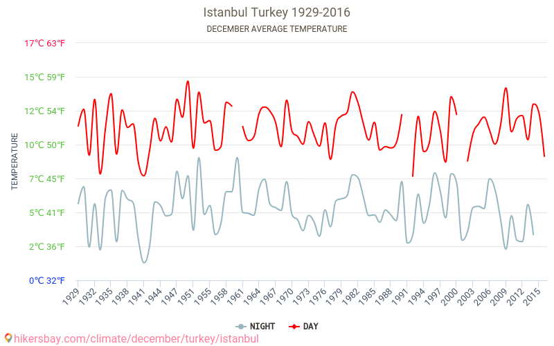 Istanbul - Cambiamento climatico 1929 - 2016 Temperatura media in Istanbul nel corso degli anni. Clima medio a dicembre. hikersbay.com
