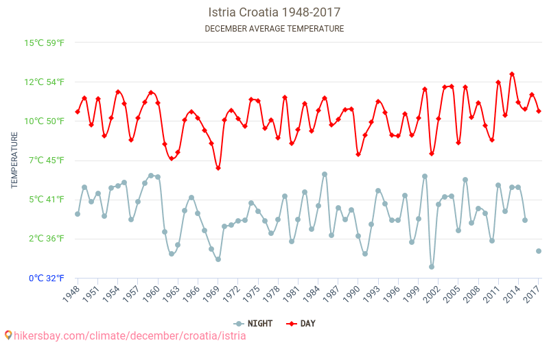 Istria - जलवायु परिवर्तन 1948 - 2017 Istria में वर्षों से औसत तापमान। दिसंबर में औसत मौसम। hikersbay.com