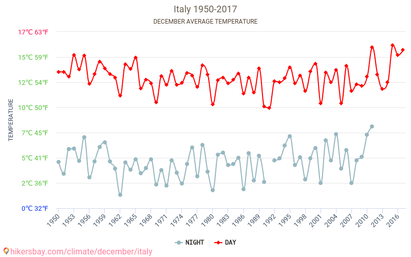 İtalya - İklim değişikliği 1950 - 2017 Yıl boyunca ortalama sıcaklık İtalya içinde. Ortalama hava Aralık içinde. hikersbay.com