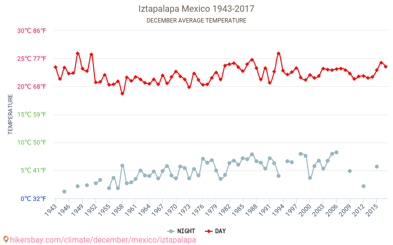 Iztapalapa - Schimbările climatice 1943 - 2017 Temperatura medie în Iztapalapa de-a lungul anilor. Vremea medie în decembrie. hikersbay.com