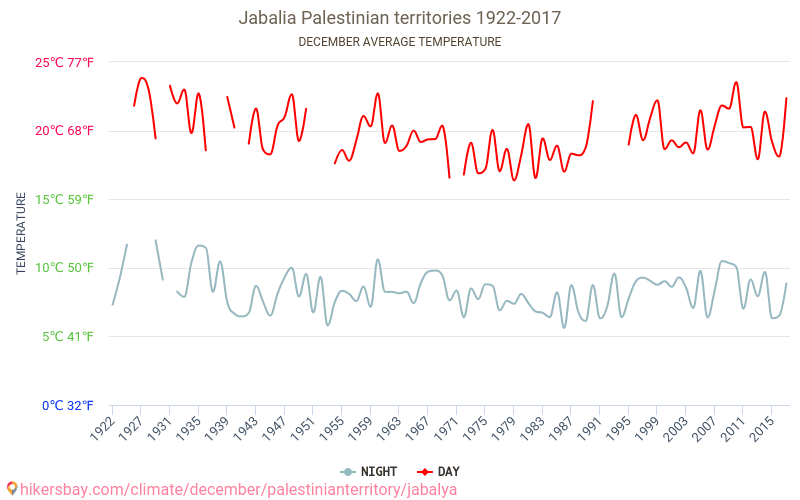 Dżabalija - Zmiany klimatu 1922 - 2017 Średnie temperatury w Dżabalija w ubiegłych latach. Średnia pogoda w grudniu. hikersbay.com