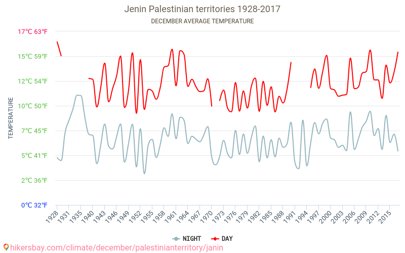 Jenin - Biến đổi khí hậu 1928 - 2017 Nhiệt độ trung bình tại Jenin qua các năm. Thời tiết trung bình tại tháng mười hai. hikersbay.com