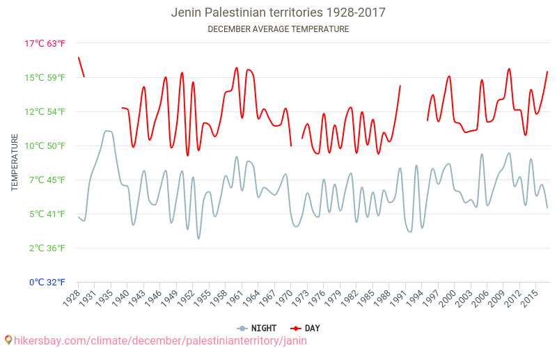 Jenin - Climate change 1928 - 2017 Average temperature in Jenin over the years. Average weather in December. hikersbay.com