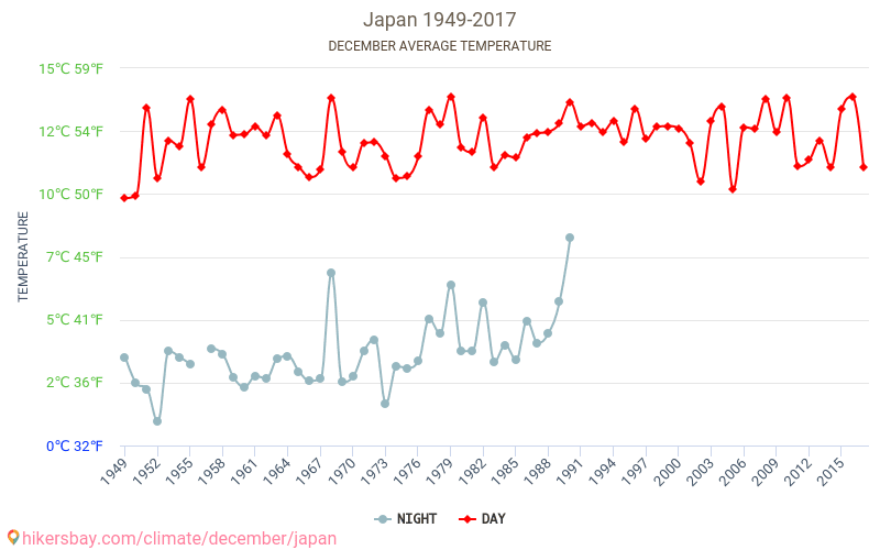Japonia - Schimbările climatice 1949 - 2017 Temperatura medie în Japonia de-a lungul anilor. Vremea medie în decembrie. hikersbay.com