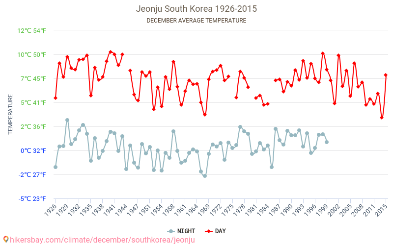 Jeonju - Klimaendringer 1926 - 2015 Gjennomsnittstemperatur i Jeonju gjennom årene. Gjennomsnittlig vær i desember. hikersbay.com