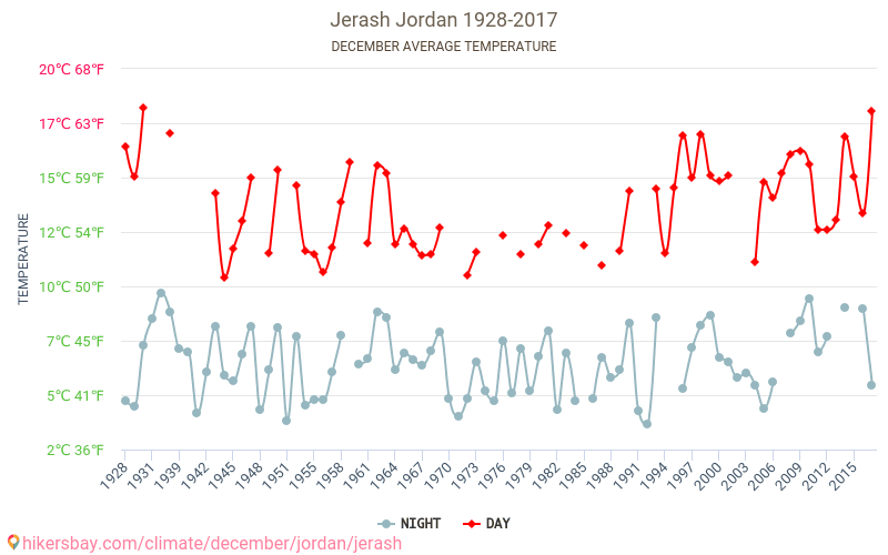 Gérasa - Le changement climatique 1928 - 2017 Température moyenne à Gérasa au fil des ans. Conditions météorologiques moyennes en décembre. hikersbay.com