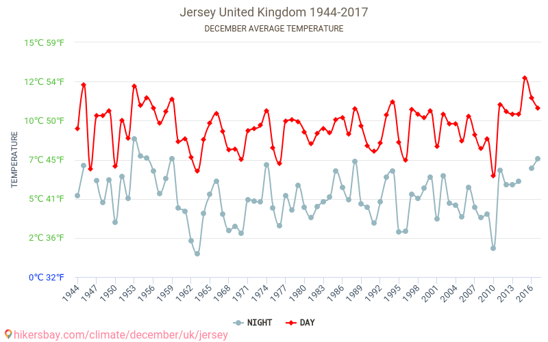 Jersey - Le changement climatique 1944 - 2017 Température moyenne à Jersey au fil des ans. Conditions météorologiques moyennes en décembre. hikersbay.com