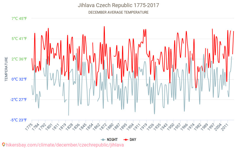 Jihlava - Cambiamento climatico 1775 - 2017 Temperatura media in Jihlava nel corso degli anni. Clima medio a dicembre. hikersbay.com