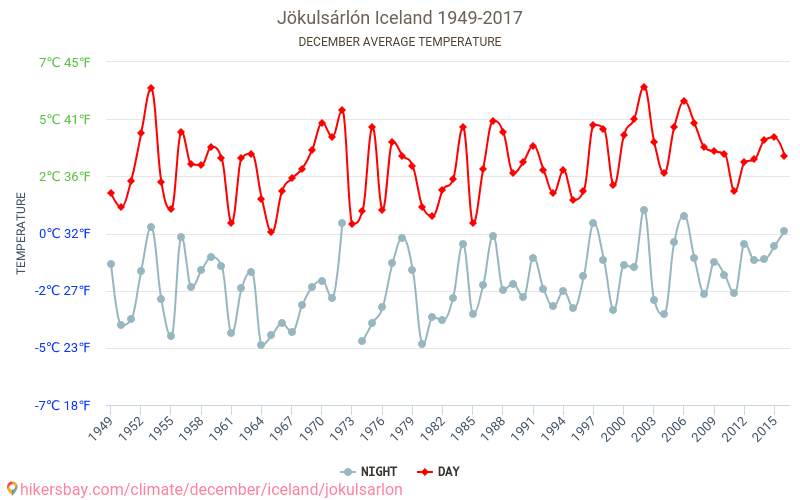 Jökulsárlón - Klimatförändringarna 1949 - 2017 Medeltemperatur i Jökulsárlón under åren. Genomsnittligt väder i december. hikersbay.com