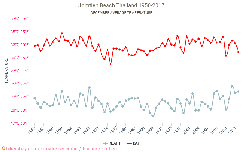 Jomtien - Κλιματική αλλαγή 1950 - 2017 Μέση θερμοκρασία στην Jomtien τα τελευταία χρόνια. Μέσος καιρός στο Δεκεμβρίου. hikersbay.com