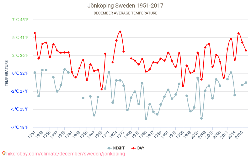 Jönköping - जलवायु परिवर्तन 1951 - 2017 Jönköping में वर्षों से औसत तापमान। दिसंबर में औसत मौसम। hikersbay.com