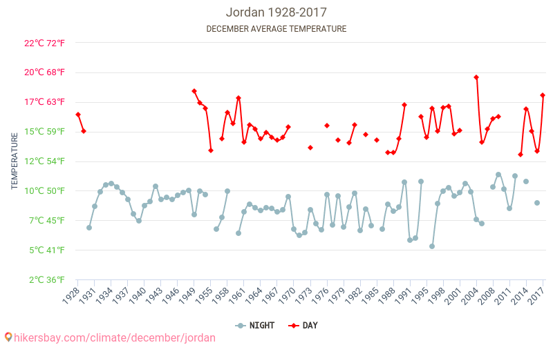 Jordania - Ilmastonmuutoksen 1928 - 2017 Keskilämpötila Jordania vuoden aikana. Keskimääräinen Sää Joulukuuta. hikersbay.com