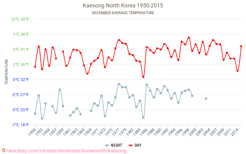 Kaesong - El cambio climático 1950 - 2015 Temperatura media en Kaesong a lo largo de los años. Tiempo promedio en diciembre. hikersbay.com