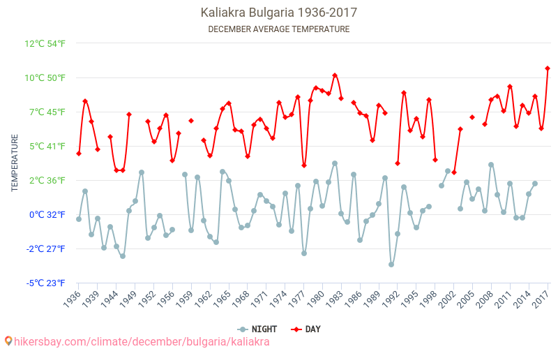 Kaliakra - İklim değişikliği 1936 - 2017 Yıllar boyunca Kaliakra içinde ortalama sıcaklık. Aralık içinde ortalama hava durumu. hikersbay.com