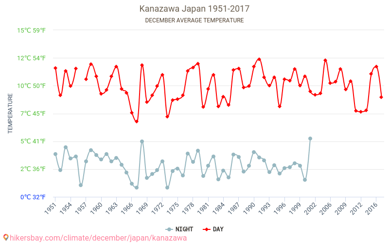 Weather in December in Kanazawa 2024