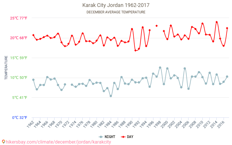 Karak міста - Зміна клімату 1962 - 2017 Середня температура в Karak міста протягом років. Середня погода в грудні. hikersbay.com