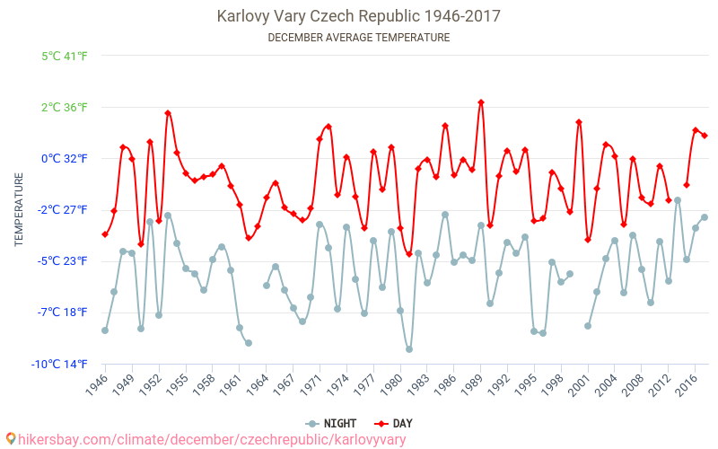 Karlovy Vary - Klimatické změny 1946 - 2017 Průměrná teplota v Karlovy Vary během let. Průměrné počasí v prosinci. hikersbay.com