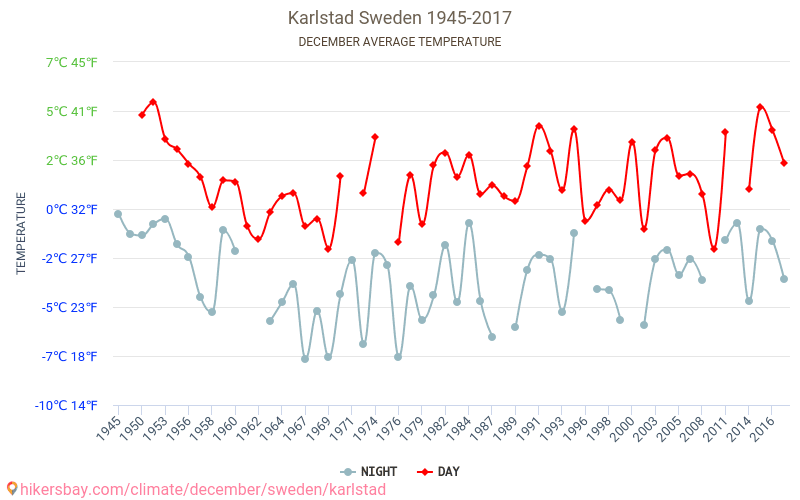 Karlstad - Klimatförändringarna 1945 - 2017 Medeltemperatur i Karlstad under åren. Genomsnittligt väder i december. hikersbay.com