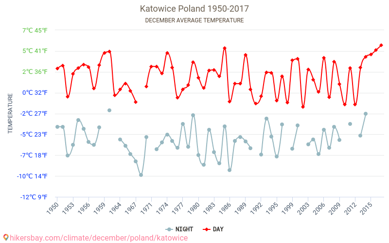 קטוביץ - שינוי האקלים 1950 - 2017 טמפרטורה ממוצעת ב קטוביץ במשך השנים. מזג אוויר ממוצע ב דצמבר. hikersbay.com