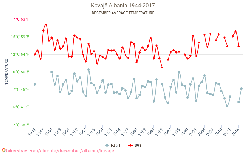 Kavajë - שינוי האקלים 1944 - 2017 טמפרטורה ממוצעת ב Kavajë במשך השנים. מזג אוויר ממוצע ב דצמבר. hikersbay.com