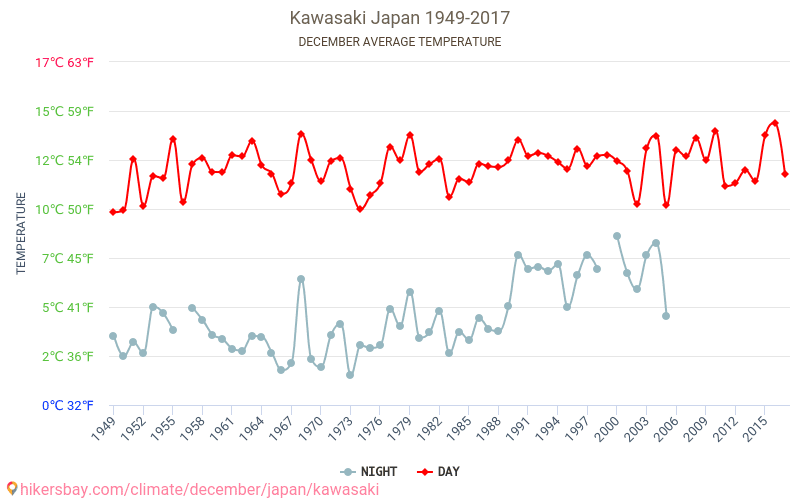 Kawasaki - Perubahan iklim 1949 - 2017 Suhu rata-rata di Kawasaki selama bertahun-tahun. Cuaca rata-rata di Desember. hikersbay.com