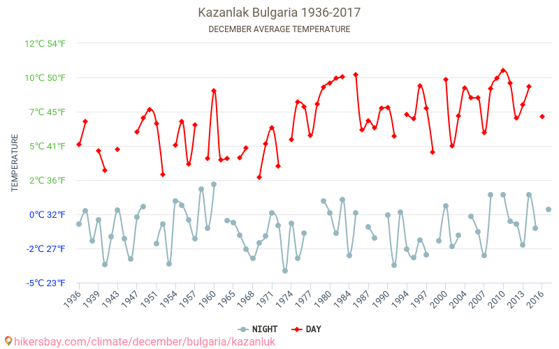 Kazanlŭk - Éghajlat-változási 1936 - 2017 Átlagos hőmérséklet Kazanlŭk alatt az évek során. Átlagos időjárás decemberben -ben. hikersbay.com