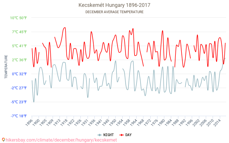 Kecskemét - Schimbările climatice 1896 - 2017 Temperatura medie în Kecskemét de-a lungul anilor. Vremea medie în decembrie. hikersbay.com
