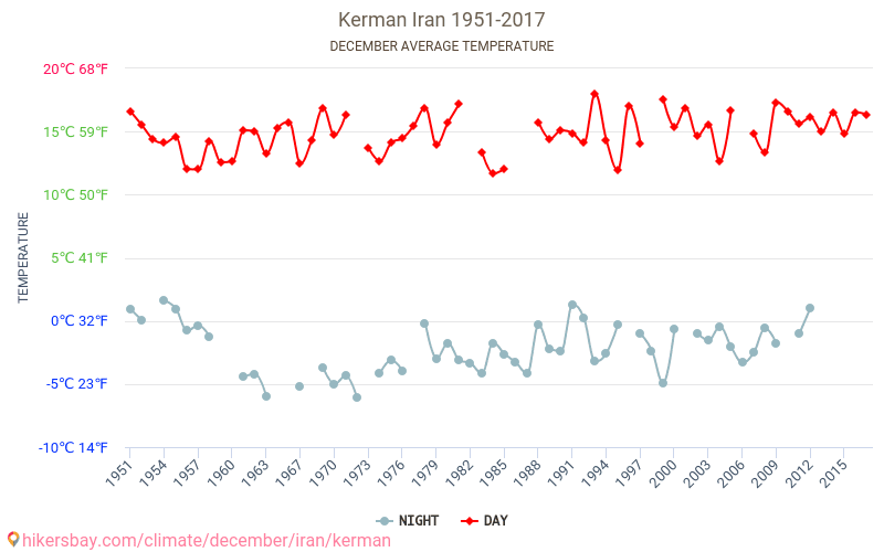Kerman - Klimaatverandering 1951 - 2017 Gemiddelde temperatuur in Kerman door de jaren heen. Gemiddeld weer in december. hikersbay.com