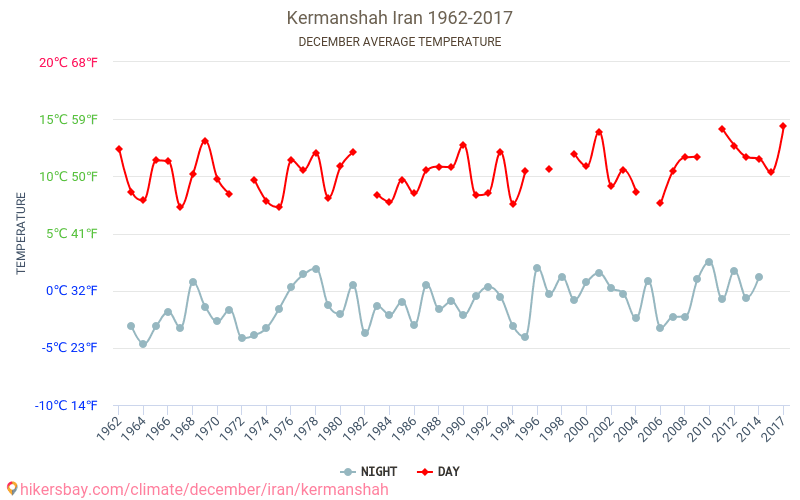Kermanshah - Klimata pārmaiņu 1962 - 2017 Vidējā temperatūra Kermanshah gada laikā. Vidējais laiks decembrī. hikersbay.com