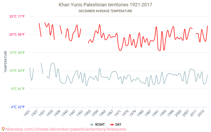 Khan Yunis - Klimatförändringarna 1921 - 2017 Medeltemperatur i Khan Yunis under åren. Genomsnittligt väder i december. hikersbay.com